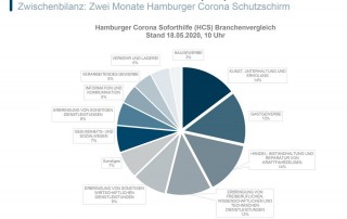 corona schutzschirm bilanz hamburg