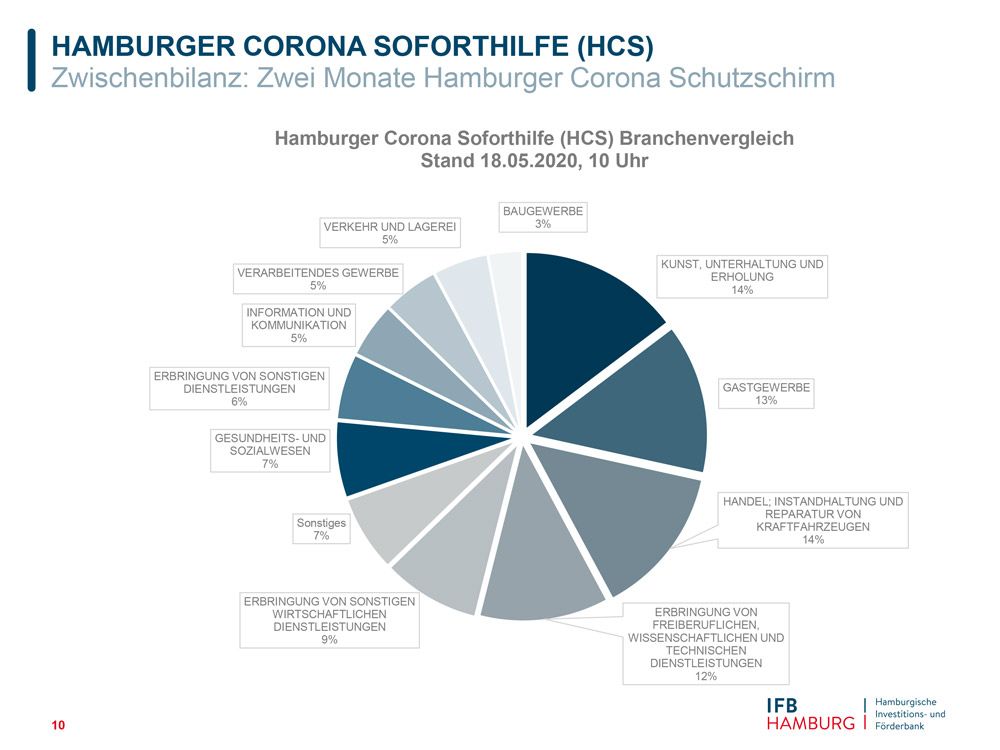 corona schutzschirm bilanz hamburg